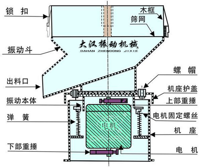 過濾篩結構：出料口，振動本體，彈簧，篩網，螺帽等。