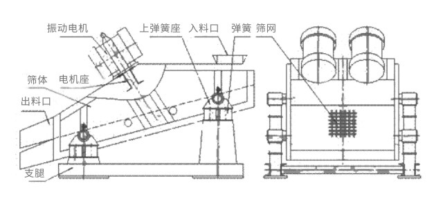 礦用振動篩主要由激振器、篩體、篩網、減振裝置及座架等組成