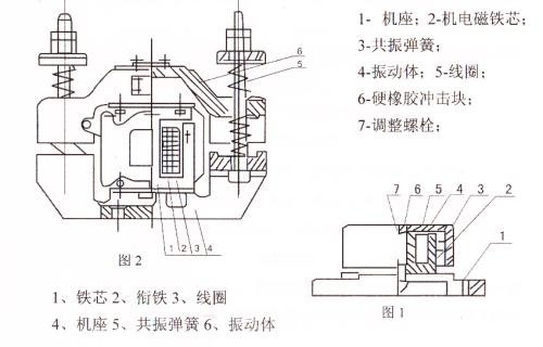 CZ電磁倉壁振動器結(jié)構(gòu)主要：鐵芯，機座，線圈，共振彈簧，振動體，調(diào)整螺栓等。