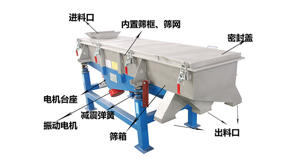 直線外部結構篩箱，密封蓋，出料口，進料口，電機臺座等。