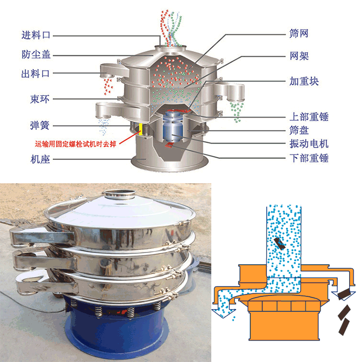 顆粒振動篩結構：進料口，篩網，網架，防塵蓋，出料口，束環，加重塊，上部重塊。