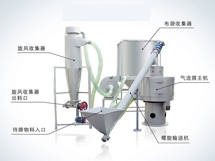 氣流篩配套設備：旋風收集器，布袋收集器，旋風收集器出料口，氣流篩主機，待篩物料入口，螺旋輸送器。