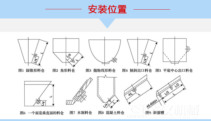 不同形狀的料倉倉壁振動器安裝位置，圖1為圓錐形料倉，圖2為角形料倉，圖3拋物線形料倉，圖4傾斜出口料倉，圖5平底中心出口料倉，圖6一個面是垂直面的料倉，圖7木制料倉，圖8混凝土料倉，圖9斜溜槽。