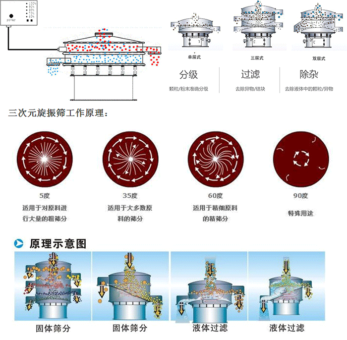 單雙層振動篩工作功能：分機(jī)：顆粒/粉末準(zhǔn)確分級，過濾：去除異物/結(jié)塊，除雜：去除液體中的顆粒/異物。 單雙層振動篩不同震動角度的不同適用物料：5度：適用于對原料進(jìn)行大量的粗篩。35度：適用于大多數(shù)原料的篩分，60度適用于精細(xì)原料的精篩。90度特殊用途。